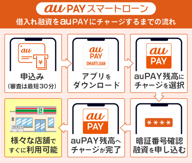 aupayスマートローンの借入フローチャート