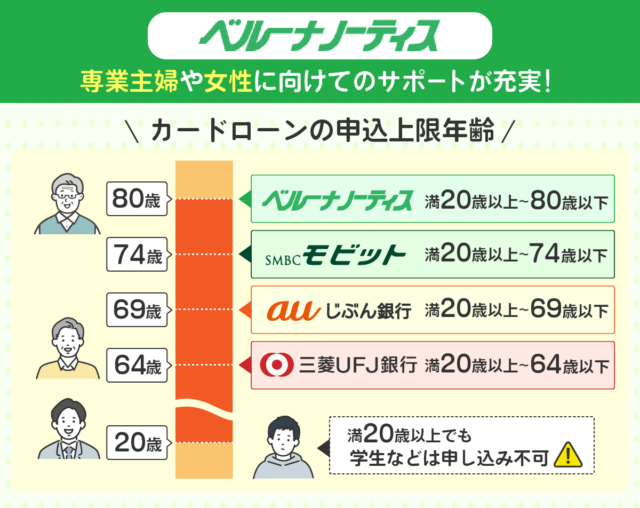 ベルーナノーティスの年齢制限グラフ