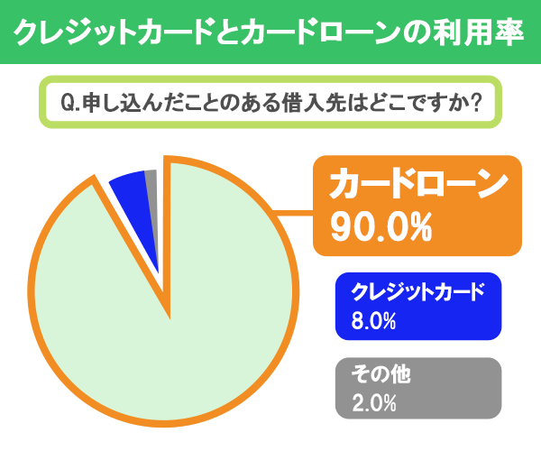 即日キャッシングする際に選ぶ借入先の利用率円グラフ