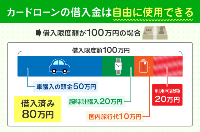 カードローン借入金の使用目的の図