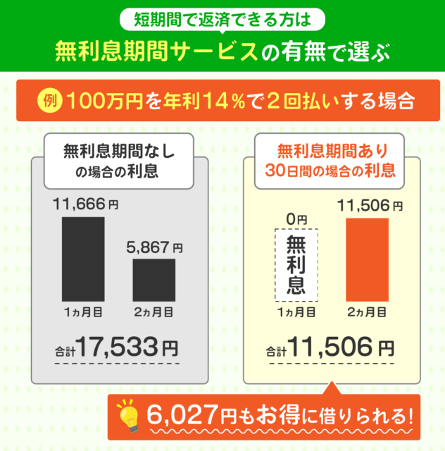 無利息期間の利用による返済額の減少を表したグラフ