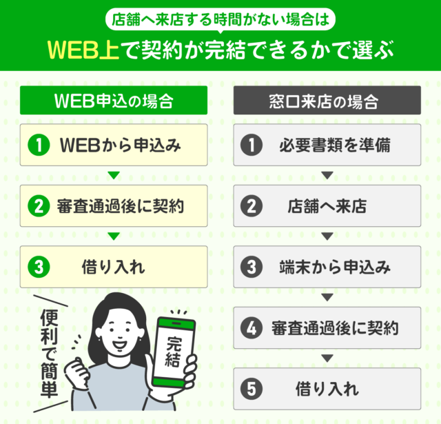 カードローンはWEB完結申し込みできるかで選ぶ