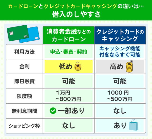 消費者金融カードローンとクレジットカードキャッシングの違い