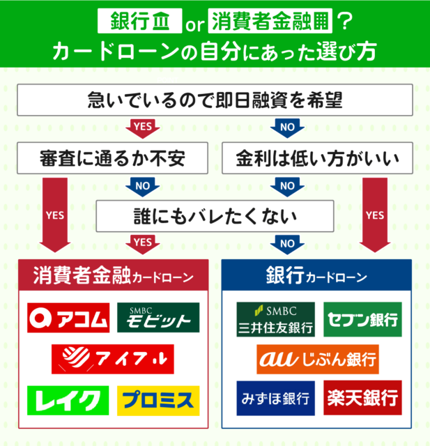 銀行カードローンと消費者金融カードローン診断