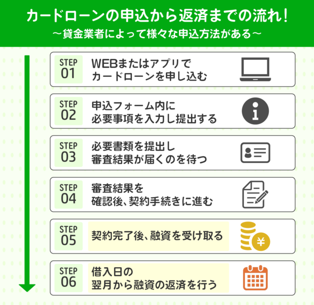 カードローンの申込から返済までのフローチャート