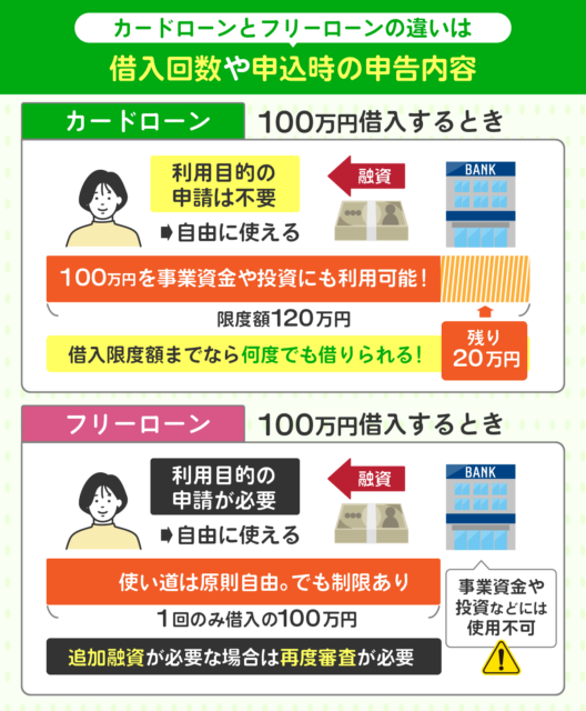 カードローンとフリートーンの違いを説明した図