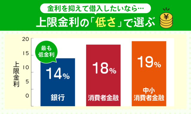 利息を抑えたいなら上限金利の低いカードローンを選ぶ