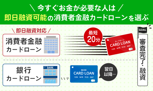 銀行カードローンと消費者金融カードローンの融資時間の違い