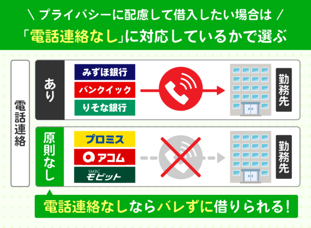 銀行カードローンと消費者金融カードローンの在籍確認を比較した図