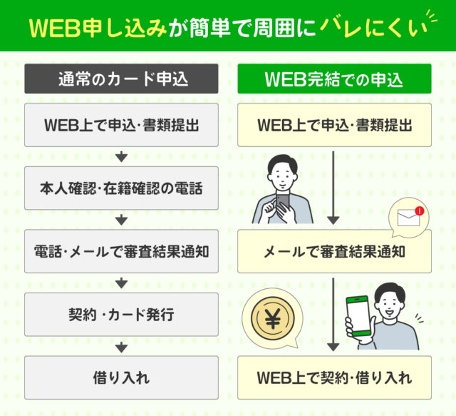 WEB申し込みならバレにくい