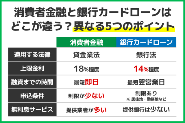 消費者金融と銀行カードローンの違い