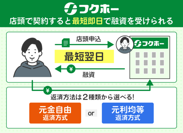 フクホ―の融資時間と申込方法の図