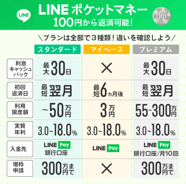 LINEポケットマネーのプラン表