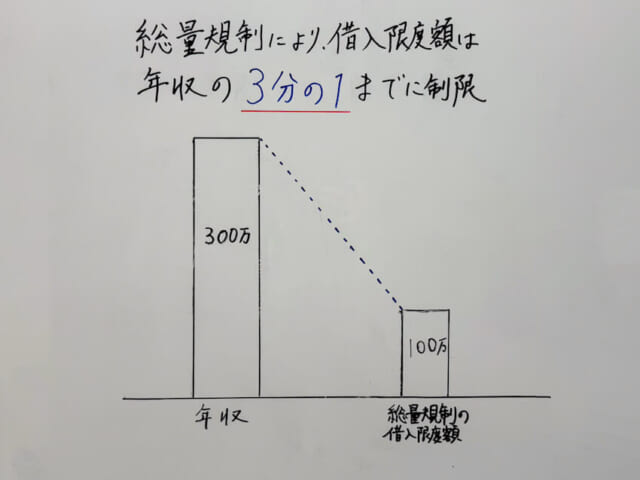 総量規制の借入限度額を図解