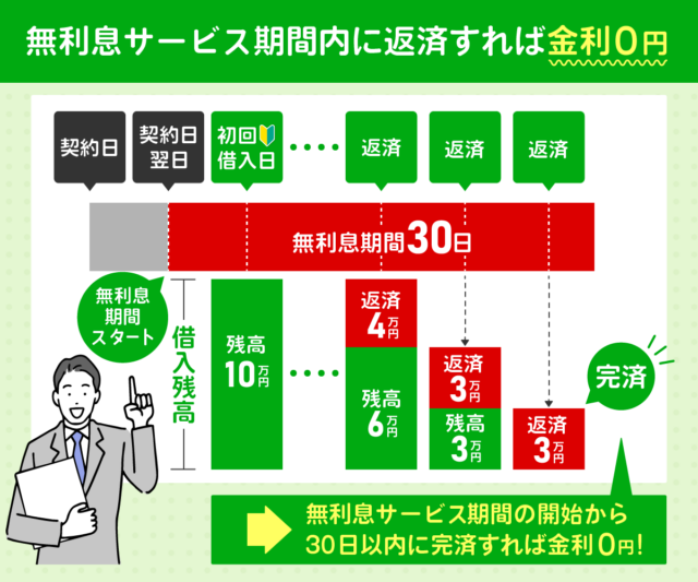 無利息期間を利用したときの金利についてのグラフ