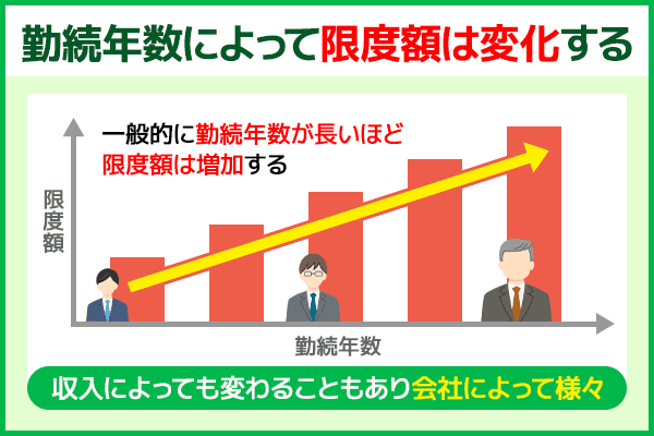 借入額は勤続年数によって上限が決められる