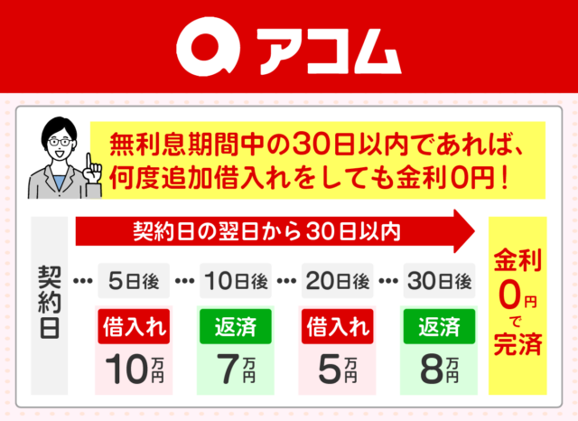 アコムの無利息期間