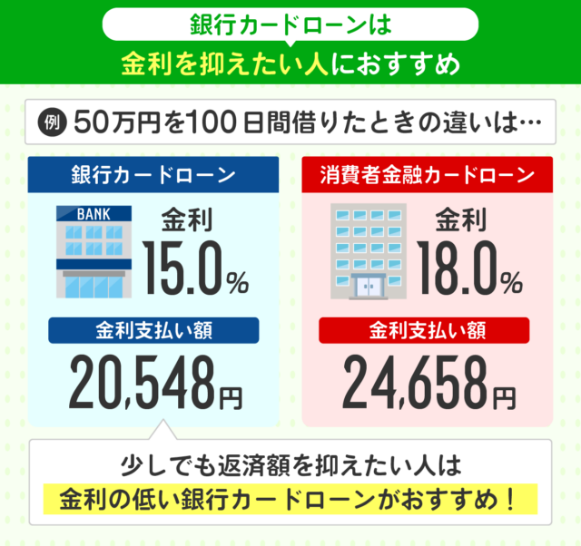 銀行カードローンは金利を抑えられる