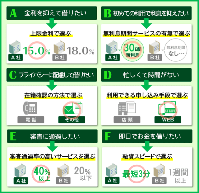 カードローンの選び方