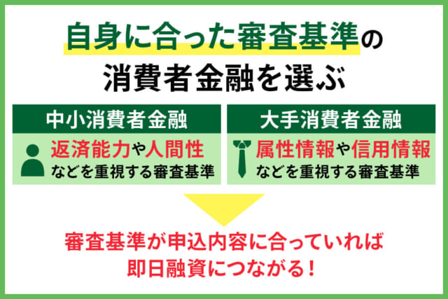 中小と大手消費金融の特徴と即日キャッシングを受ける際は審査基準が大切だと表した図