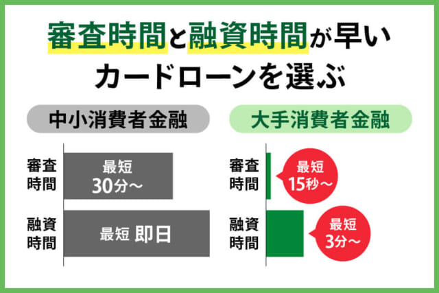 中小と大手消費金融の審査時間を棒グラフで比較した図解