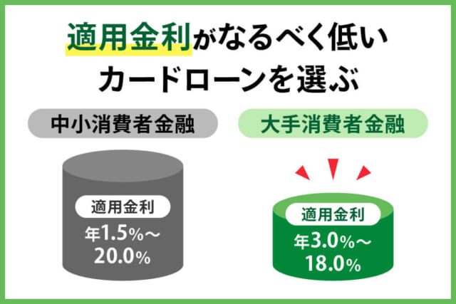 中小と大手消費金融の金利を円柱で比較した図解