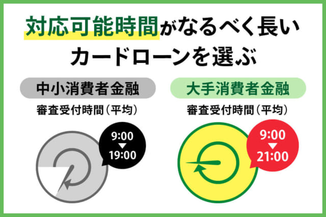 中小と大手消費金融の対応可能時間を比較した図解