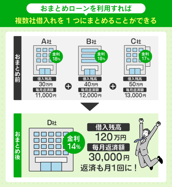  複数の借入がある方にはおまとめローンがおすすめ