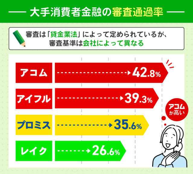 大手消費者金融4社の審査通過率