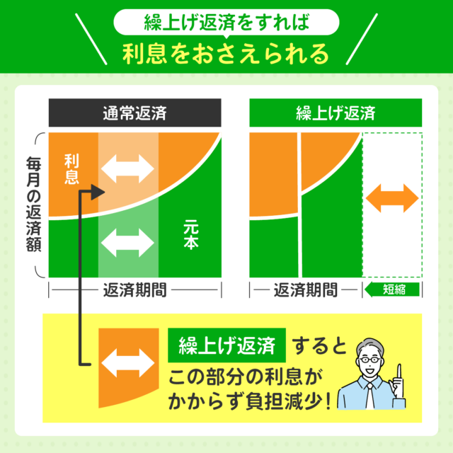 早期返済で利息を抑えられる