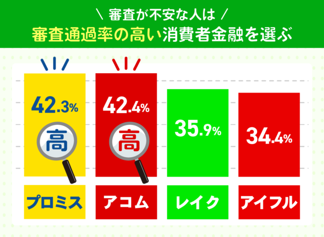 審査通過率の高い消費者金融がおすすめ