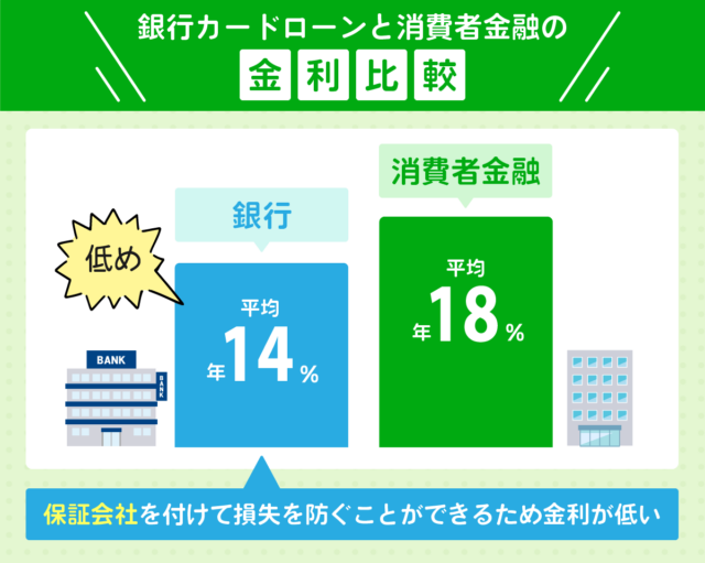 銀行カードローンと消費者金融カードローンの違いを表したグラフ