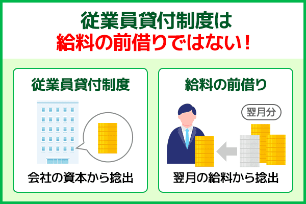 給料の前借りとは異なり会社の資本が貸付金となる