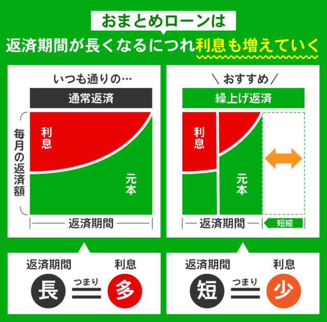 返済期間と利息の仕組みを表したグラフ