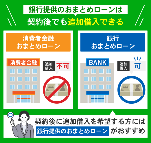 消費金融と銀行カードローンの追加借り入れを比較した図解