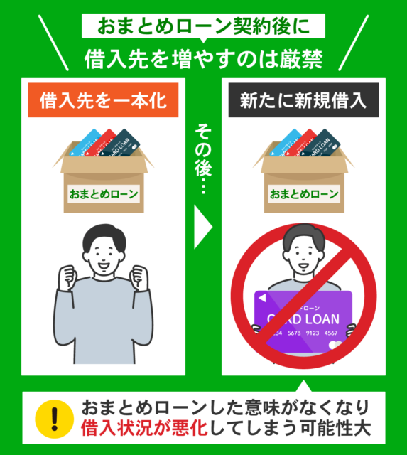 おまとめローン契約後に借入先を増やすと借入状況が悪化することを表した図解