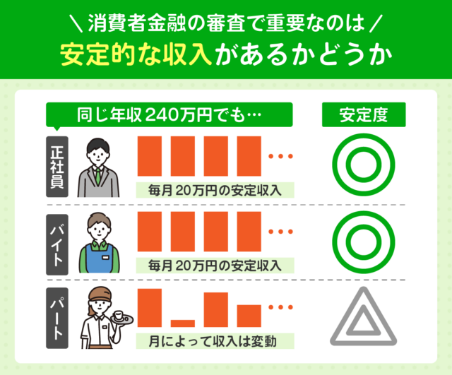 消費者金融の審査はパート・アルバイトでも申し込みできる