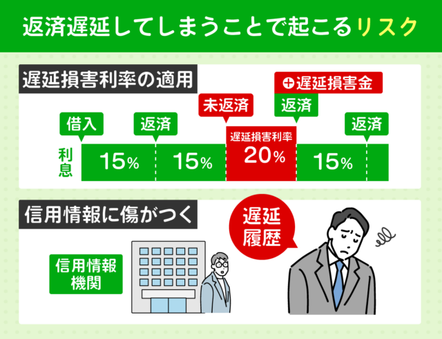 返済遅延によるリスクを表したグラフ