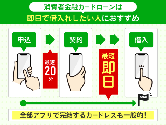 即日で借り入れしたい人におすすめ