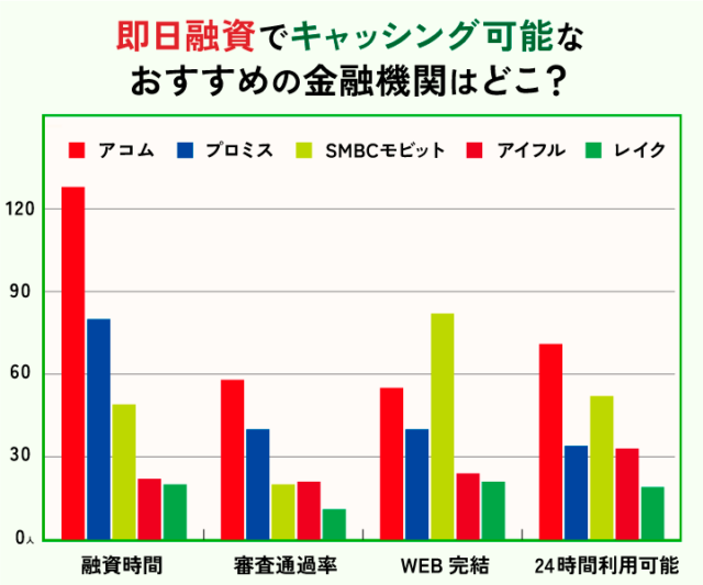 即日キャッシングする際に選ぶ消費者金融とその理由を表したグラフ