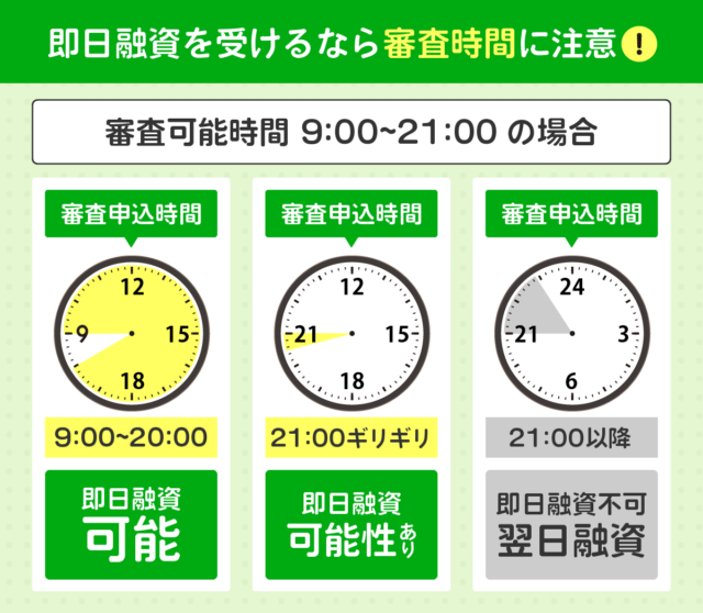 即日融資を希望する人には審査時間の長いカードローンがおすすめ