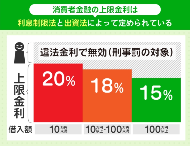 消費者金融の上限金利についてのグラフ