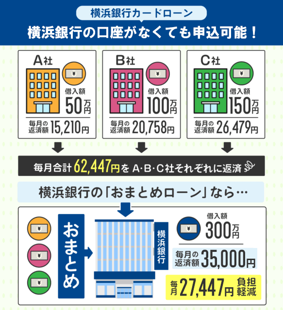 横浜銀行おまとめローンの仕組み図