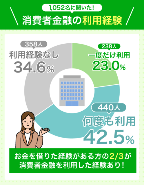 消費者金融の利用経験のアンケート結果