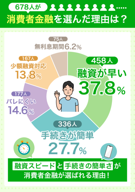 消費者金融を選んだ理由のアンケート結果