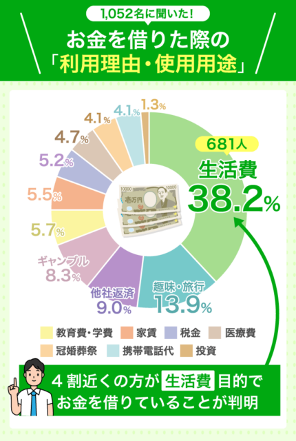 お金を借りた際の利用理由・使用用途のアンケート結果