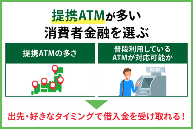 提携ATMが多い消費者金融を選ぶと好きなタイミングで借入を受け取れることを矢印で表した図