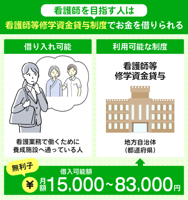 看護師を目指す人がお金を借りる方法