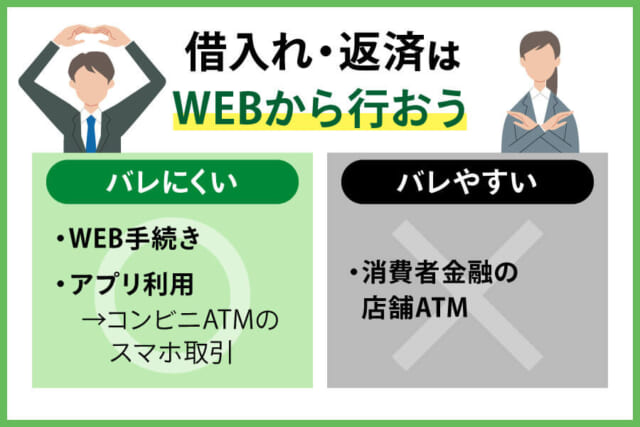 WEBやアプリでの借入・返済はバレにくいことを図解した画像