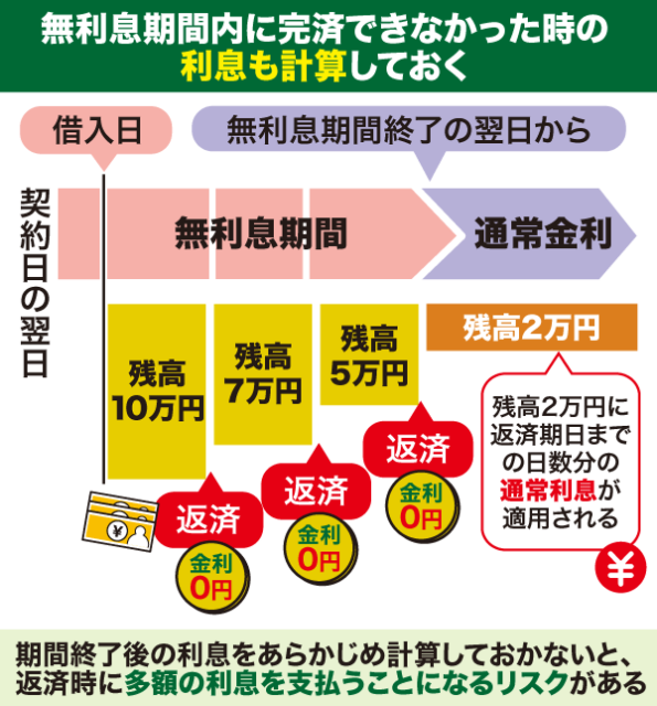 申込前には無利息期間終了後の利息も必ず把握しておく